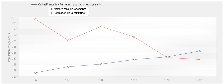 Ferrières : population et logements