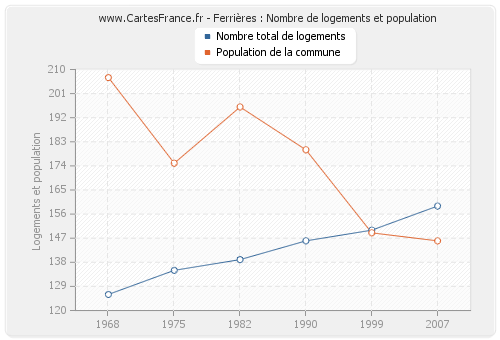 Ferrières : Nombre de logements et population