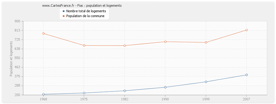 Fiac : population et logements