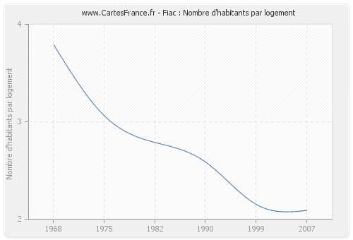 Fiac : Nombre d'habitants par logement