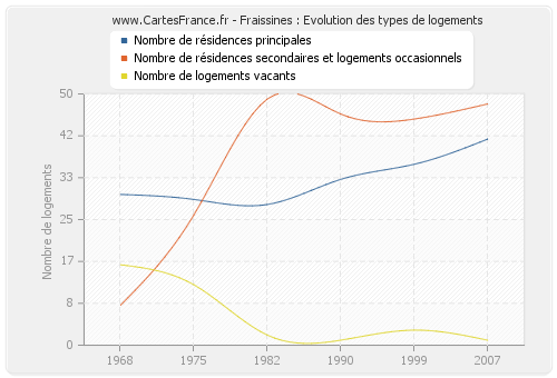 Fraissines : Evolution des types de logements