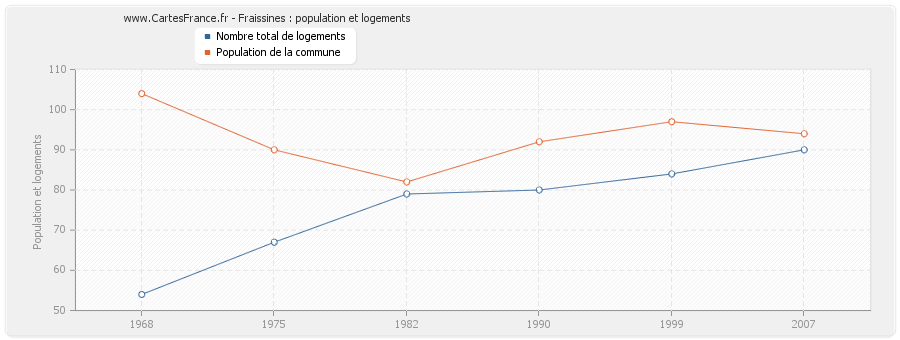 Fraissines : population et logements