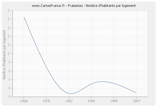 Fraissines : Nombre d'habitants par logement