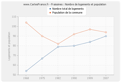 Fraissines : Nombre de logements et population