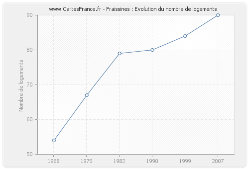 Fraissines : Evolution du nombre de logements