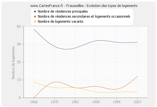 Frausseilles : Evolution des types de logements