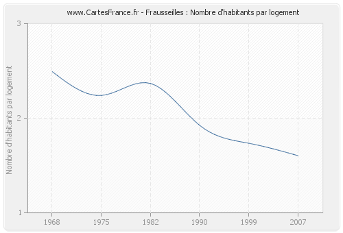 Frausseilles : Nombre d'habitants par logement