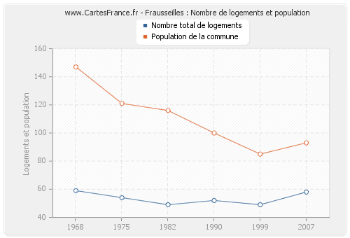 Frausseilles : Nombre de logements et population