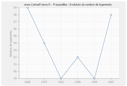 Frausseilles : Evolution du nombre de logements