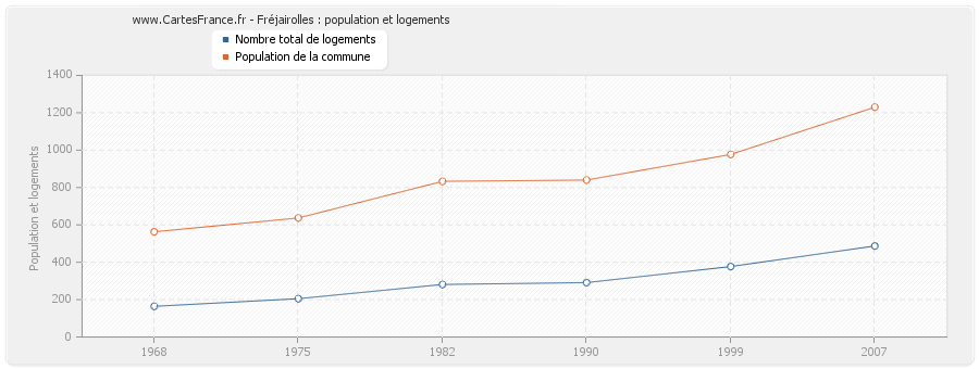 Fréjairolles : population et logements