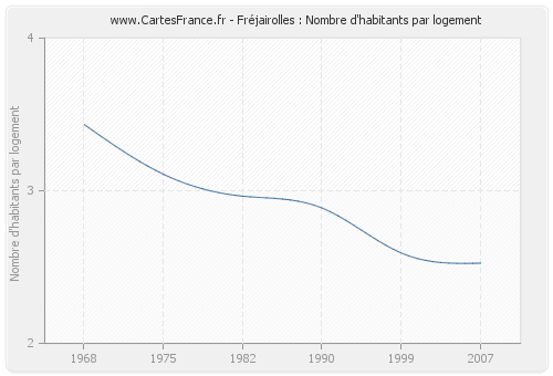 Fréjairolles : Nombre d'habitants par logement
