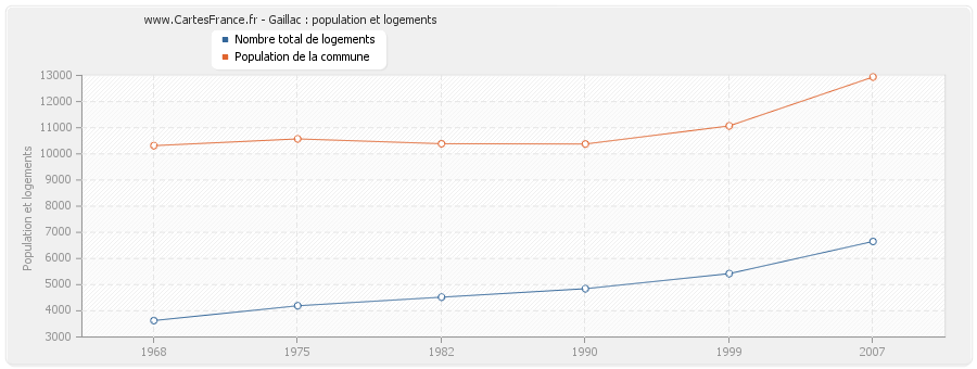 Gaillac : population et logements