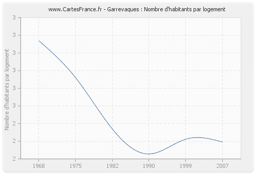 Garrevaques : Nombre d'habitants par logement