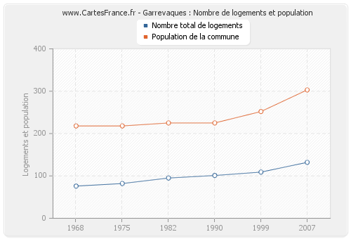 Garrevaques : Nombre de logements et population