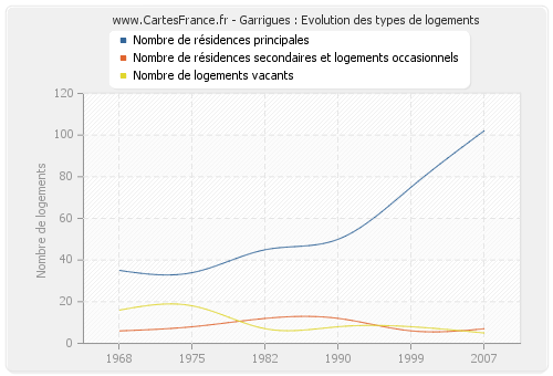 Garrigues : Evolution des types de logements
