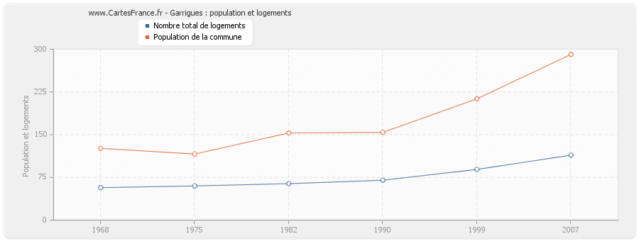 Garrigues : population et logements