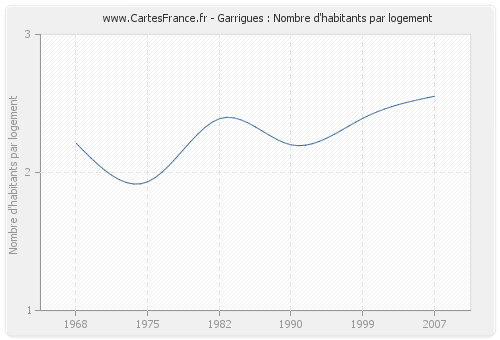 Garrigues : Nombre d'habitants par logement