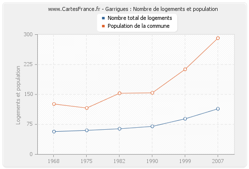 Garrigues : Nombre de logements et population