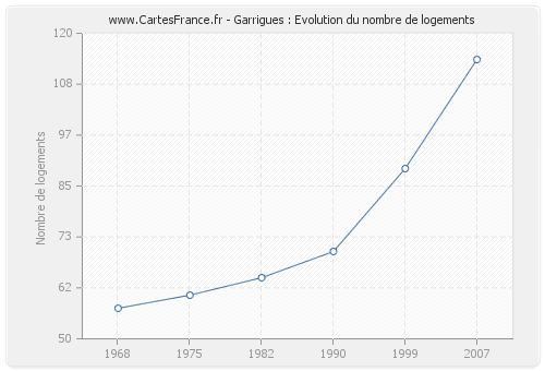 Garrigues : Evolution du nombre de logements