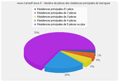 Nombre de pièces des résidences principales de Garrigues