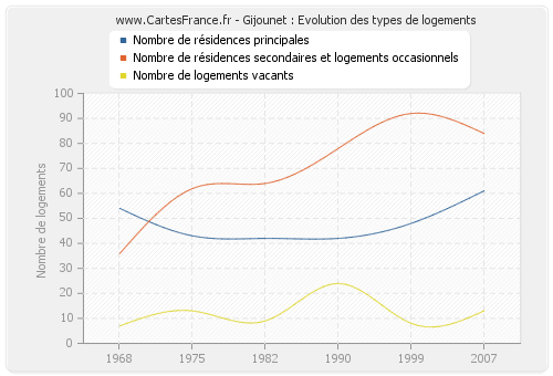 Gijounet : Evolution des types de logements