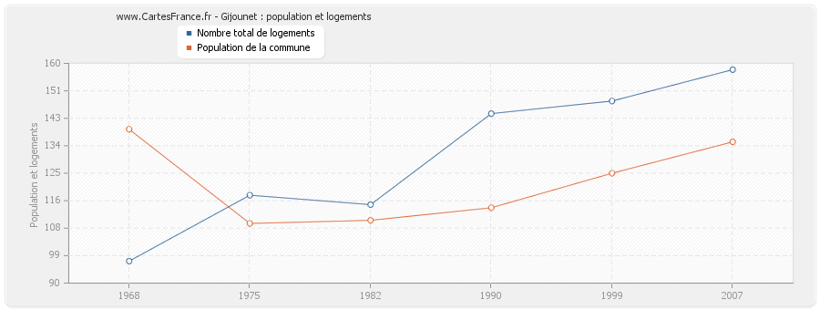 Gijounet : population et logements