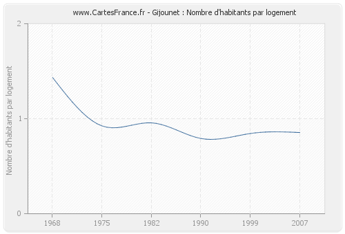 Gijounet : Nombre d'habitants par logement