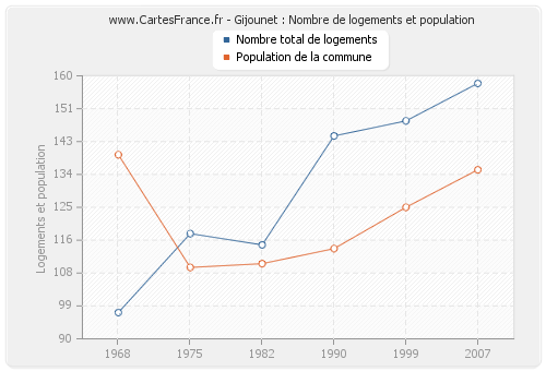 Gijounet : Nombre de logements et population