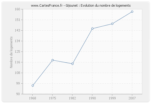 Gijounet : Evolution du nombre de logements