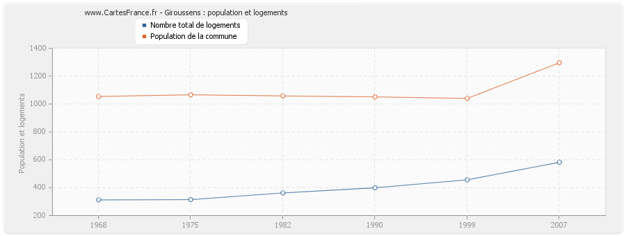 Giroussens : population et logements