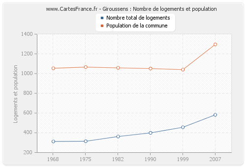 Giroussens : Nombre de logements et population