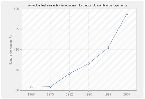 Giroussens : Evolution du nombre de logements