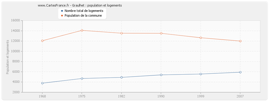 Graulhet : population et logements