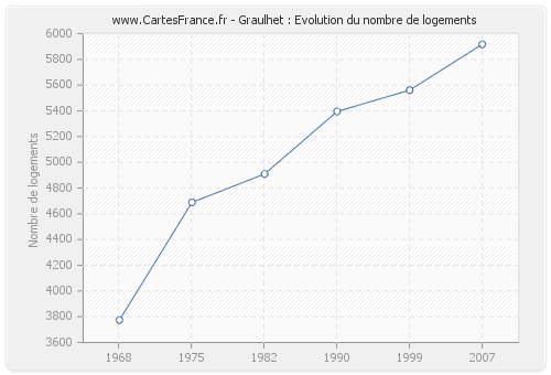 Graulhet : Evolution du nombre de logements