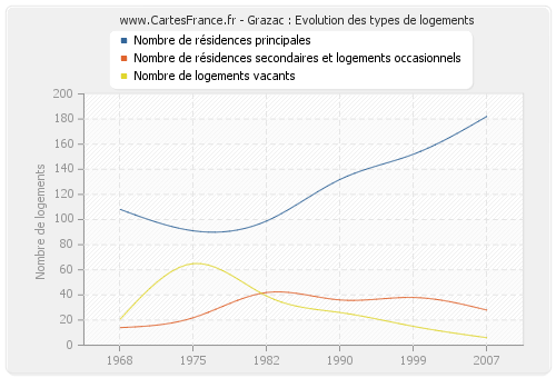 Grazac : Evolution des types de logements