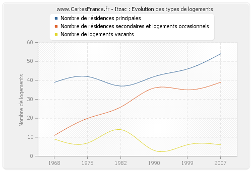 Itzac : Evolution des types de logements