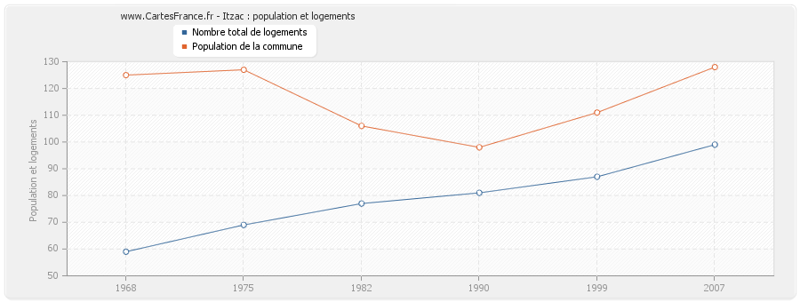 Itzac : population et logements