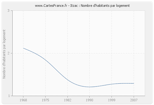 Itzac : Nombre d'habitants par logement