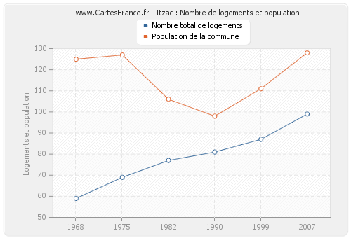 Itzac : Nombre de logements et population