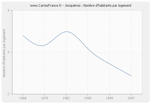 Jonquières : Nombre d'habitants par logement