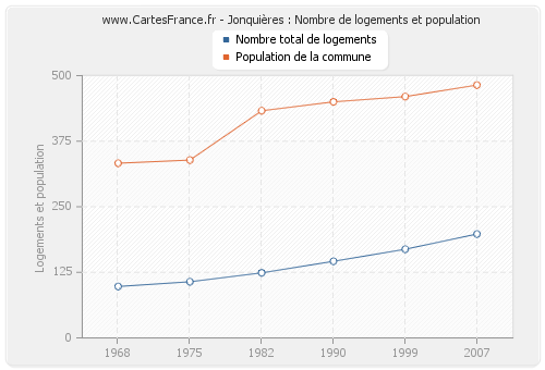 Jonquières : Nombre de logements et population