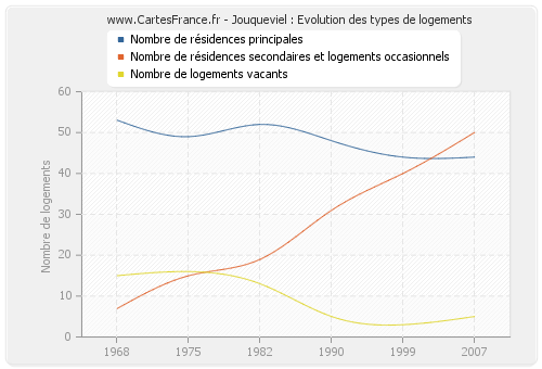 Jouqueviel : Evolution des types de logements