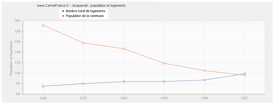 Jouqueviel : population et logements