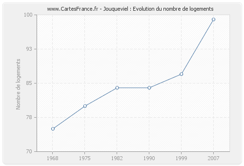 Jouqueviel : Evolution du nombre de logements