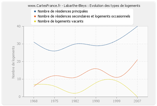 Labarthe-Bleys : Evolution des types de logements