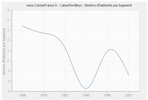 Labarthe-Bleys : Nombre d'habitants par logement