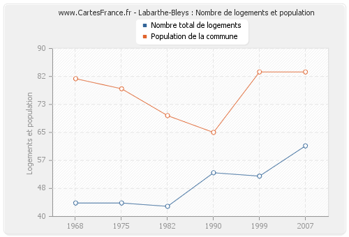 Labarthe-Bleys : Nombre de logements et population