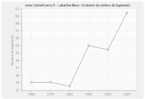 Labarthe-Bleys : Evolution du nombre de logements
