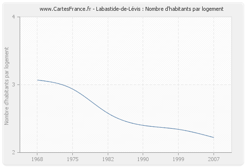 Labastide-de-Lévis : Nombre d'habitants par logement