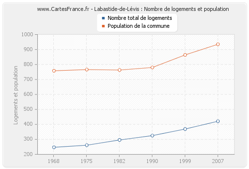 Labastide-de-Lévis : Nombre de logements et population